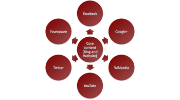 Hub spoke model