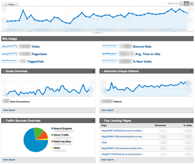 Analytics best practices: Online marketing and conversion dashboard