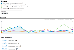 Conversions by segment