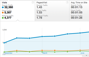 Segmented traffic