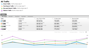 Traffic by segment