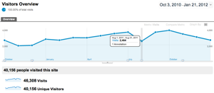 Visits by month