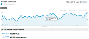 Visits by week