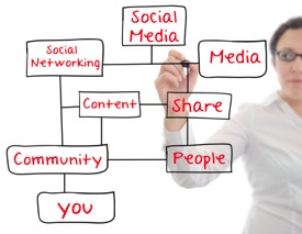 Content marketing and social success