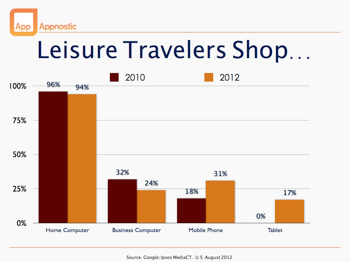 Desktop decline Leisure travelers