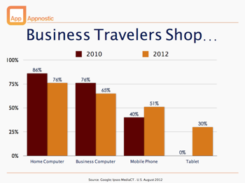 Desktop decline among business travelers