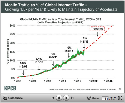 15% mobile traffic growth and accelerating