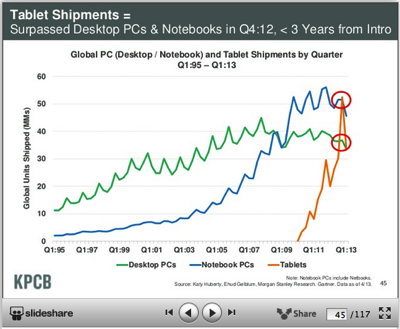 Tablet growth is ridiculous