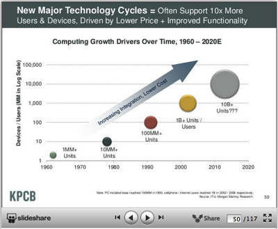 Technology shifts drive 10x increase in use