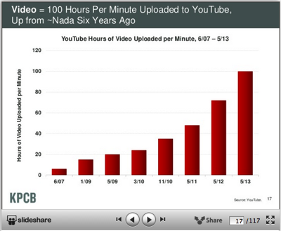 100 hours of YouTube video uploaded each minute