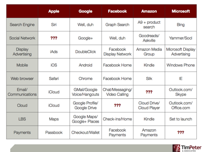 AGFAM (Apple, Google, Facebook, Amazon, Microsoft) market leaders