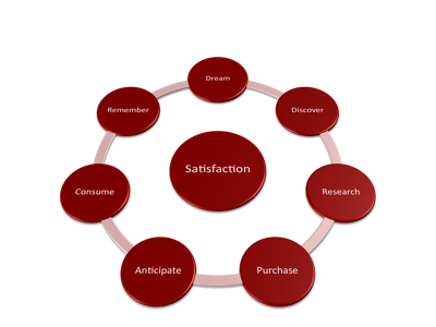 Ecommerce satisfaction cycle