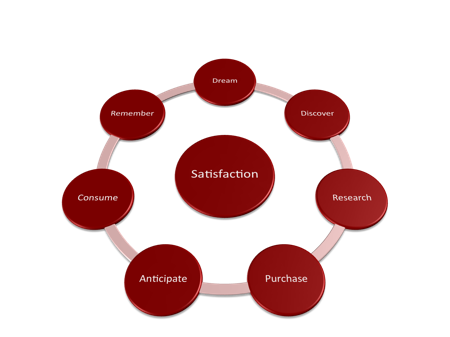 Improve your brand's digital marketing: The e-commerce satisfaction cycle