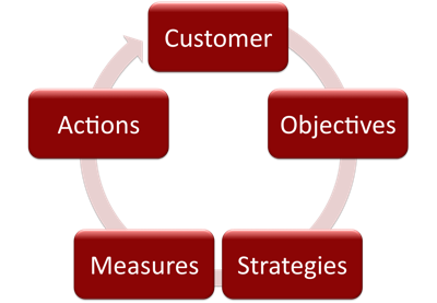 E-commerce strategy development