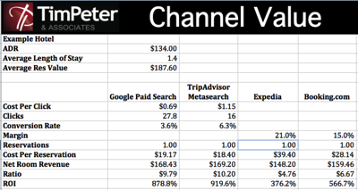 Distribution channel cost calculator