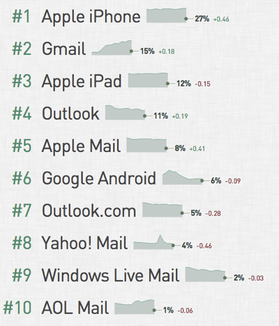 Email client use