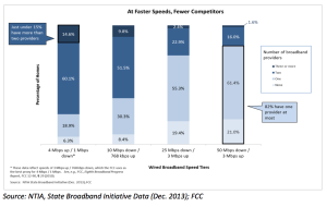 Broadband availability by speed across the United States