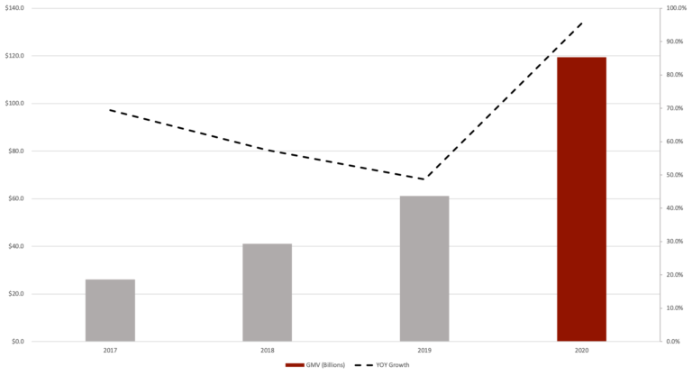 Shopify shows generational shift to digital: Chart showing huge increase in Shopify's gross merchandise sold