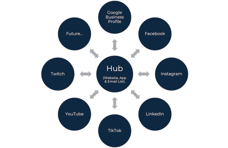 Illustration featuring the Hub and Spoke model and its relationship to the CORE Methodology