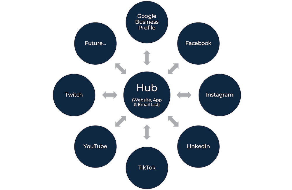 Illustration featuring the Hub and Spoke model and its relationship to the CORE Methodology